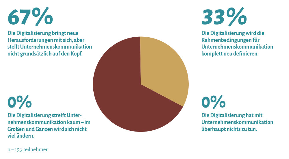 Neue Rahmenbedingungen: Ein Drittel der Kommunikatoren meint, dass die Digitalisierung die Rahmenbedingungen für Unternehmens kommunikation komplett neu defniert. Zwei Drittel sind der Ansicht, dass die Digitalisierung neue Herausforderungen mit sich bringt, aber die Unternehmenskommunikation nicht grundsätzlich auf den Kopf stellt.